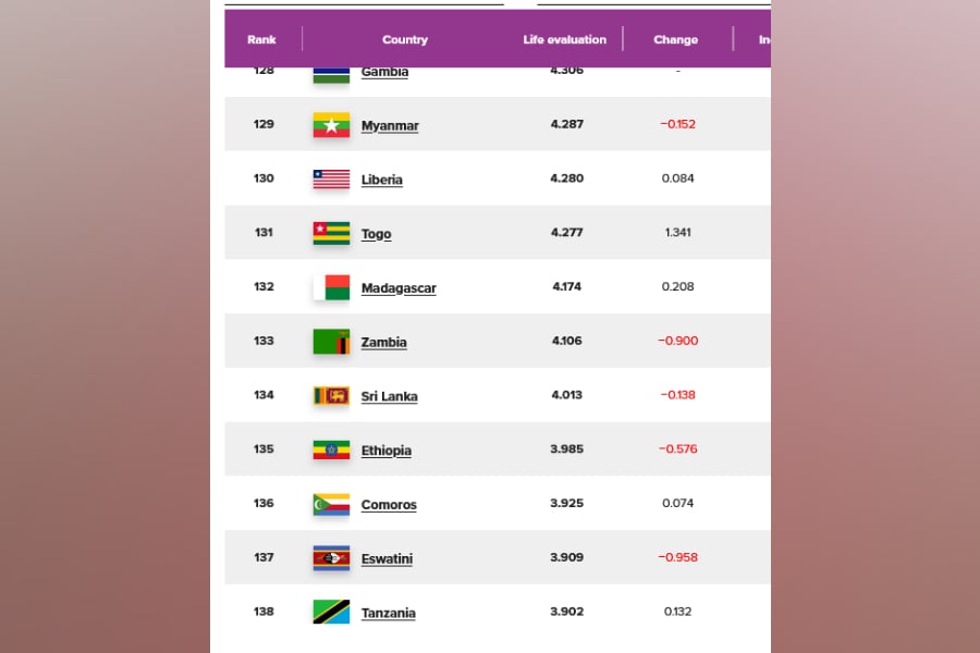 ကမ္ဘာ့အပျော်ရွှင်ဆုံးနိုင်ငံများအဆင့်တွင် မြန်မာက ၁၂၉ တွင် ရပ်တည်၊ အရှေ့တောင်အာရှတွင် ပျော်ရွှင်မှုအနည်းဆုံးဖြစ်